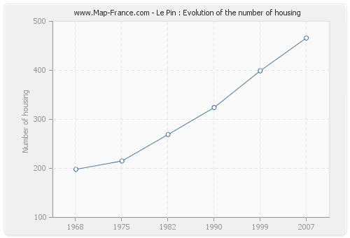 Le Pin : Evolution of the number of housing